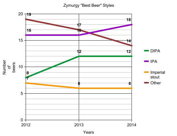 Zymurgy best beer-style-chart
