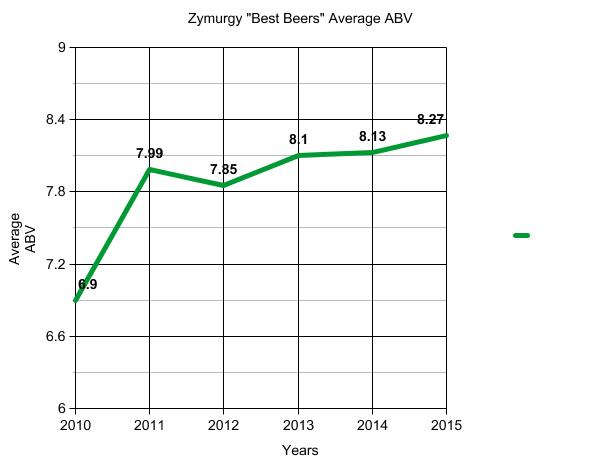 zmurgy best beers-abv