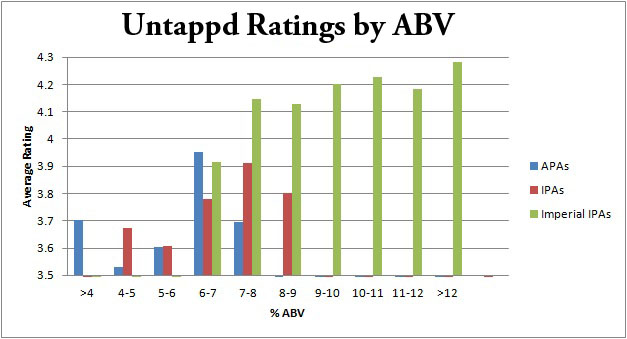 ABVs untappd