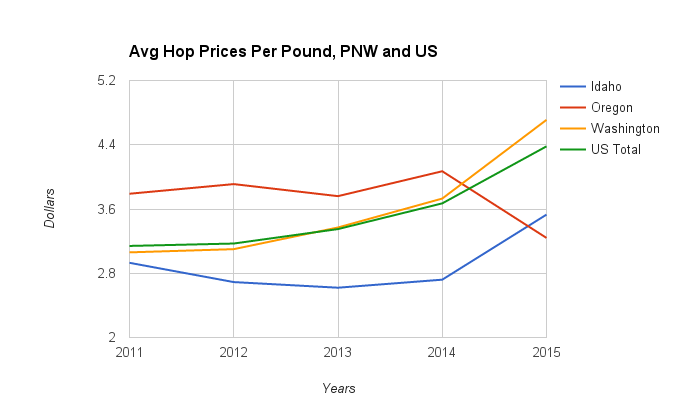 avg-hop-prices-per-pound-pnw-and-us